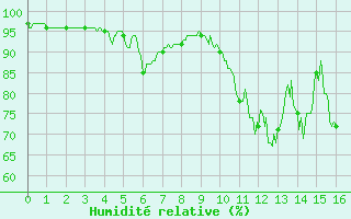 Courbe de l'humidit relative pour Brive-Souillac (19)