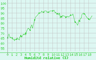 Courbe de l'humidit relative pour Grenoble/St-Etienne-St-Geoirs (38)