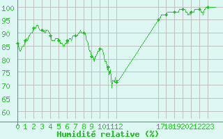 Courbe de l'humidit relative pour Carpentras (84)