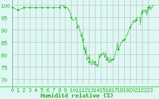 Courbe de l'humidit relative pour Luxeuil (70)