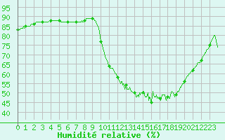 Courbe de l'humidit relative pour Agen (47)