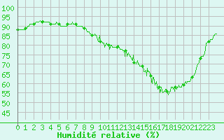 Courbe de l'humidit relative pour Quimper (29)