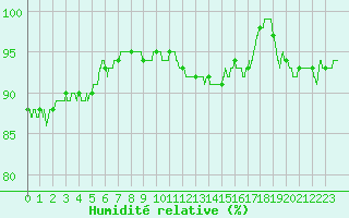 Courbe de l'humidit relative pour Le Havre - Octeville (76)