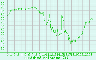 Courbe de l'humidit relative pour Chartres (28)