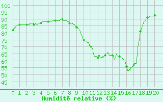 Courbe de l'humidit relative pour Saint-Brieuc (22)