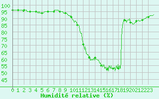 Courbe de l'humidit relative pour Montauban (82)