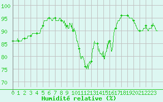 Courbe de l'humidit relative pour Nevers (58)