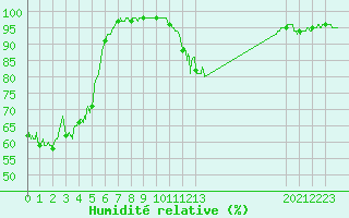 Courbe de l'humidit relative pour Brianon (05)