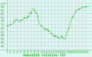 Courbe de l'humidit relative pour Salon-de-Provence (13)