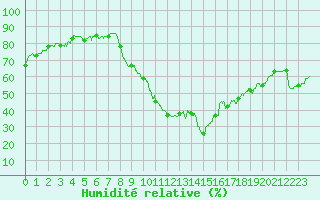 Courbe de l'humidit relative pour Orange (84)