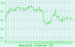 Courbe de l'humidit relative pour Reims-Prunay (51)