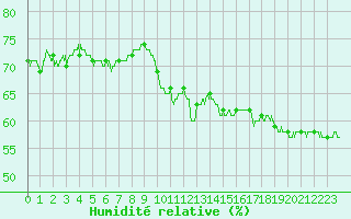 Courbe de l'humidit relative pour Roanne (42)