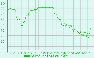 Courbe de l'humidit relative pour La Rochelle - Aerodrome (17)