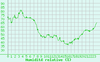 Courbe de l'humidit relative pour Ble / Mulhouse (68)