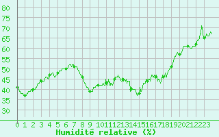 Courbe de l'humidit relative pour Hyres (83)