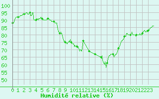 Courbe de l'humidit relative pour Dax (40)