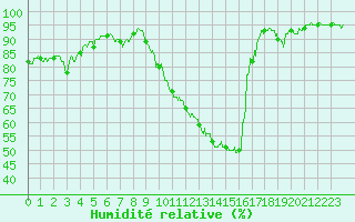 Courbe de l'humidit relative pour Lyon - Saint-Exupry (69)