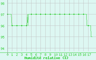 Courbe de l'humidit relative pour Leucate (11)