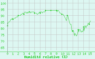 Courbe de l'humidit relative pour Brive-Laroche (19)