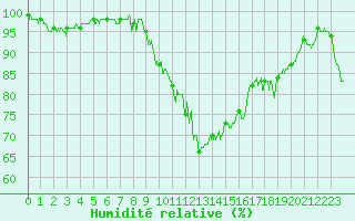 Courbe de l'humidit relative pour Bagnres-de-Luchon (31)