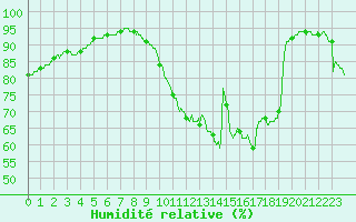 Courbe de l'humidit relative pour Trappes (78)