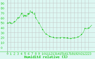 Courbe de l'humidit relative pour Chteauroux (36)