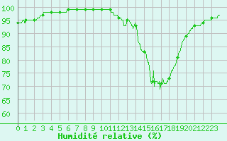 Courbe de l'humidit relative pour Quimper (29)