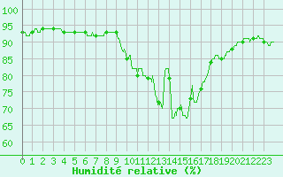 Courbe de l'humidit relative pour Toussus-le-Noble (78)