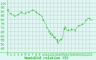 Courbe de l'humidit relative pour Calais / Marck (62)