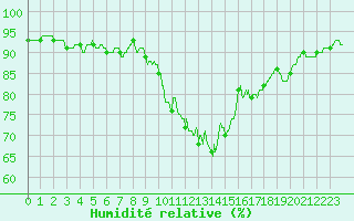Courbe de l'humidit relative pour Lille (59)
