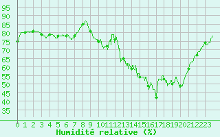Courbe de l'humidit relative pour Nantes (44)