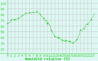 Courbe de l'humidit relative pour Saint-Quentin (02)