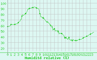 Courbe de l'humidit relative pour Dax (40)