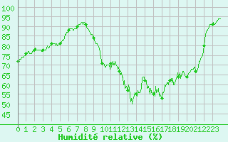 Courbe de l'humidit relative pour Niort (79)