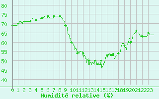 Courbe de l'humidit relative pour Leucate (11)