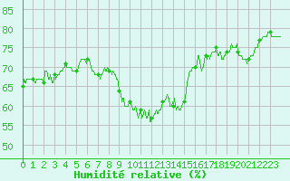 Courbe de l'humidit relative pour Ile du Levant (83)