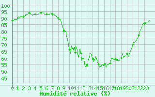 Courbe de l'humidit relative pour Abbeville (80)