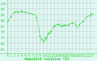 Courbe de l'humidit relative pour Cap de la Hague (50)