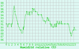 Courbe de l'humidit relative pour Albert-Bray (80)