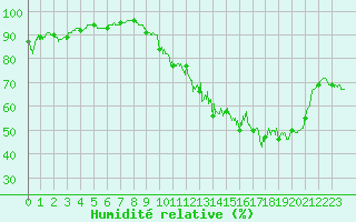 Courbe de l'humidit relative pour Trappes (78)
