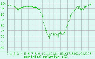 Courbe de l'humidit relative pour Figari (2A)