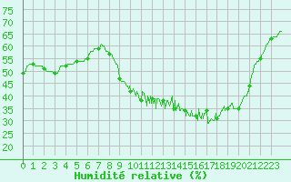 Courbe de l'humidit relative pour Nmes - Courbessac (30)