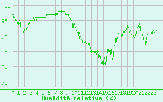 Courbe de l'humidit relative pour Villacoublay (78)