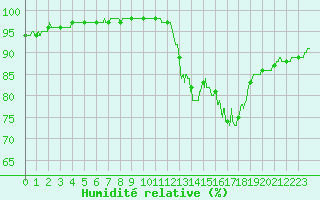 Courbe de l'humidit relative pour Abbeville (80)