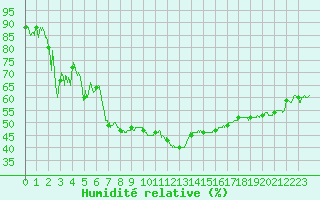 Courbe de l'humidit relative pour Saint-Crpin (05)