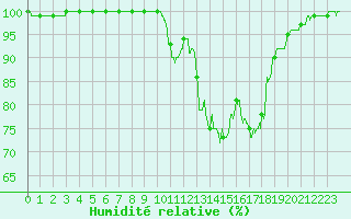Courbe de l'humidit relative pour Guret Saint-Laurent (23)