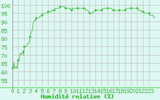 Courbe de l'humidit relative pour Cap Gris-Nez (62)