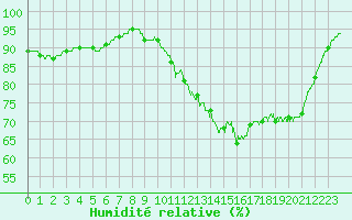 Courbe de l'humidit relative pour Lanvoc (29)