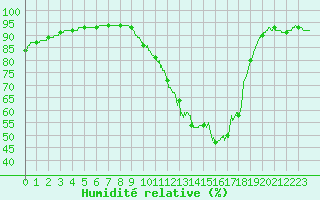 Courbe de l'humidit relative pour Bordeaux (33)