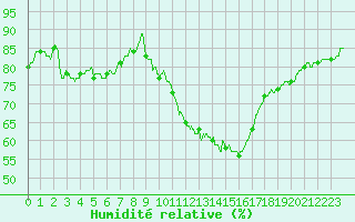 Courbe de l'humidit relative pour Millau - Soulobres (12)